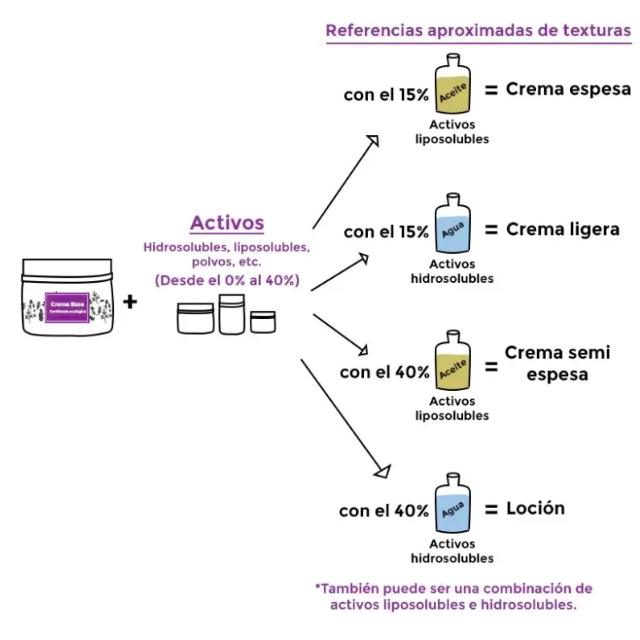 Crema Base certificada ecológica, Camassia